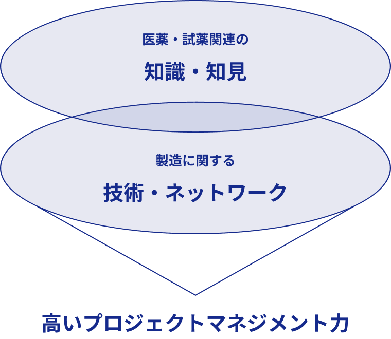 高いプロジェクトマネジメント力